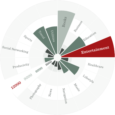 Applications per category on iTunes