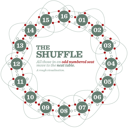 A visualisation of The Shuffle